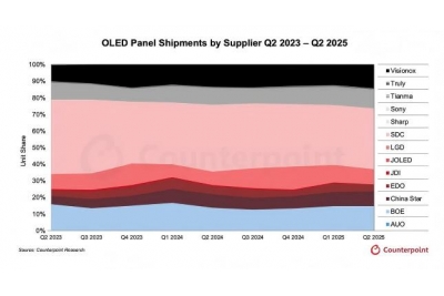 Q2 中国厂商OLED出货量份额激增，全球占比接近50%